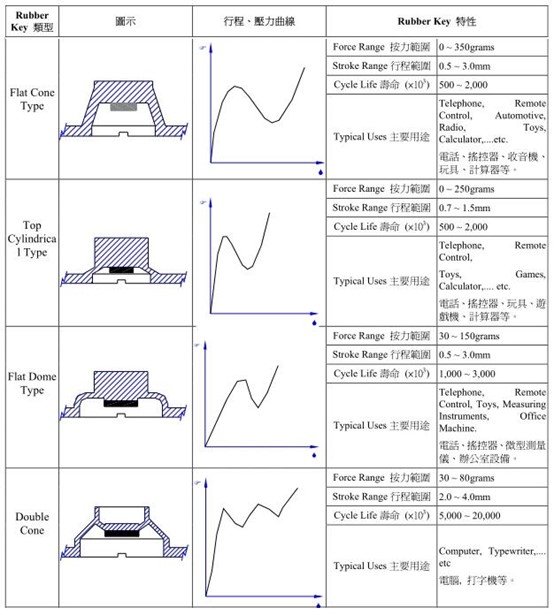 Silicone Rubber Key Design Guide-WeGlow