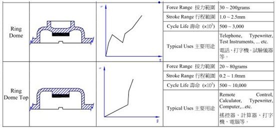 Silicone Rubber Key Design Guide-WeGlow